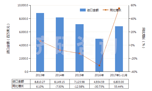 2013-2017年11月中國(guó)1,2-乙二醇(HS29053100)進(jìn)口總額及增速統(tǒng)計(jì)